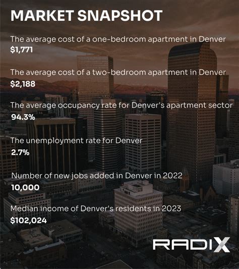 Denver Colorado Msa Multifamily Market Report May 2023