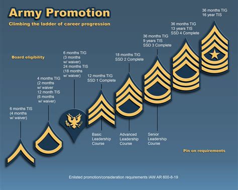 Design Your Future: 7 Ways To Get On The Army Promotion List Today