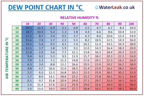 Dew Point Conversion Chart