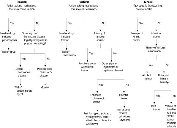 Differentiation And Diagnosis Of Tremor Aafp