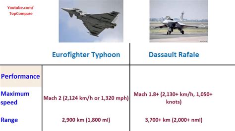 Eurofighter Typhoon Vs Dassault Rafale Multirole Fighter Key Features Comparison Youtube