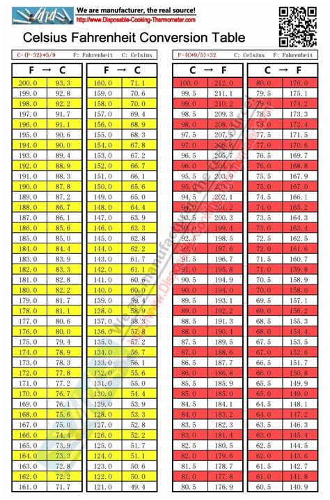 Fahrenheit To Celsius Conversion Calculator F To C Formula Chart