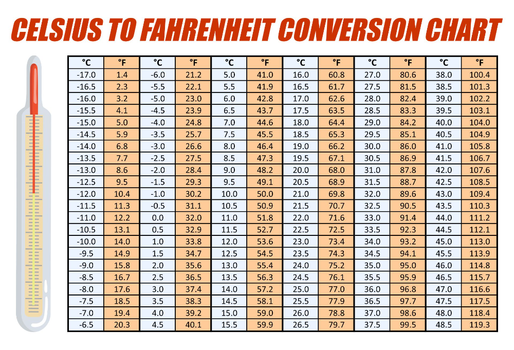 Fahrenheit To Celsius Conversion Chart Edit Fill Sign Online Handypdf