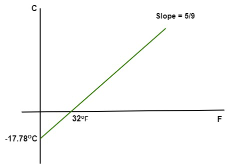 Fahrenheit To Celsius Graph