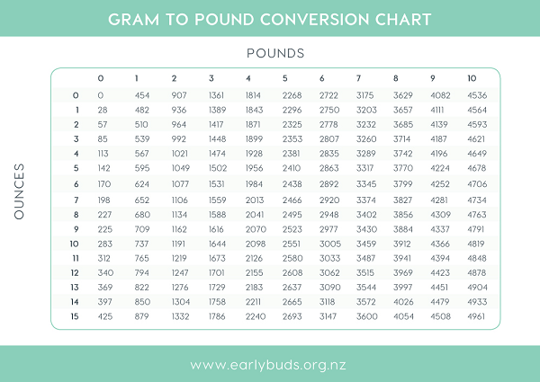 Fetal Weight Conversion Chart