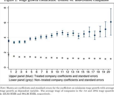 Figure 1 From How Does The Minimum Wage Aect Wage Inequality And Firm