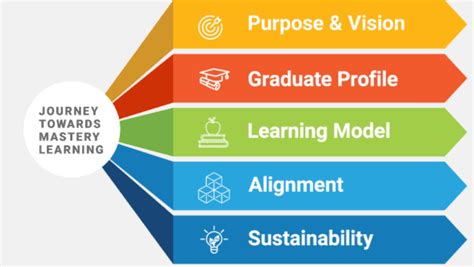 Finding Your Entry Point To Mastery Learning