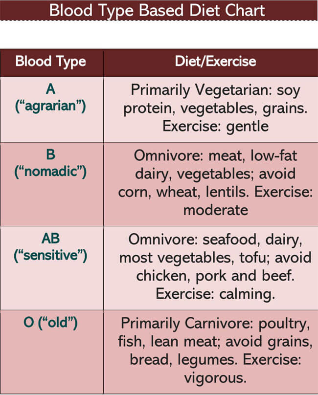 Free Printable Blood Type Diet Chart Tables Pdf