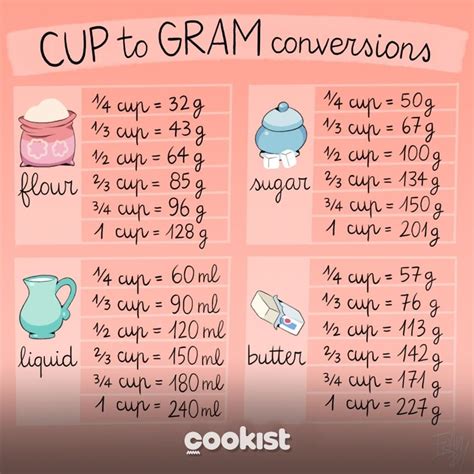 Grams To Cups Guide For Baking With Conversion Chart