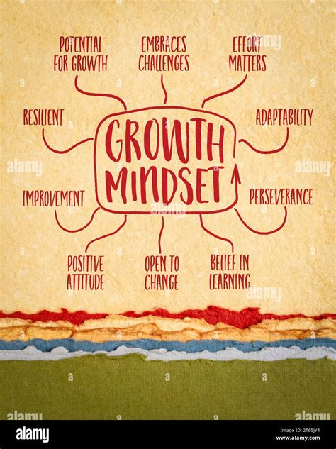 Growth Mindset Infographics Or Mind Map Sketch On Art Paper Positive