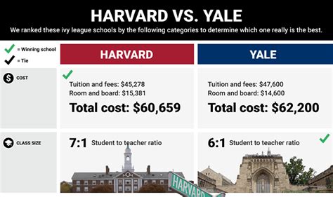 Harvard Vs Yale Which Is Really The Best Ivy League School