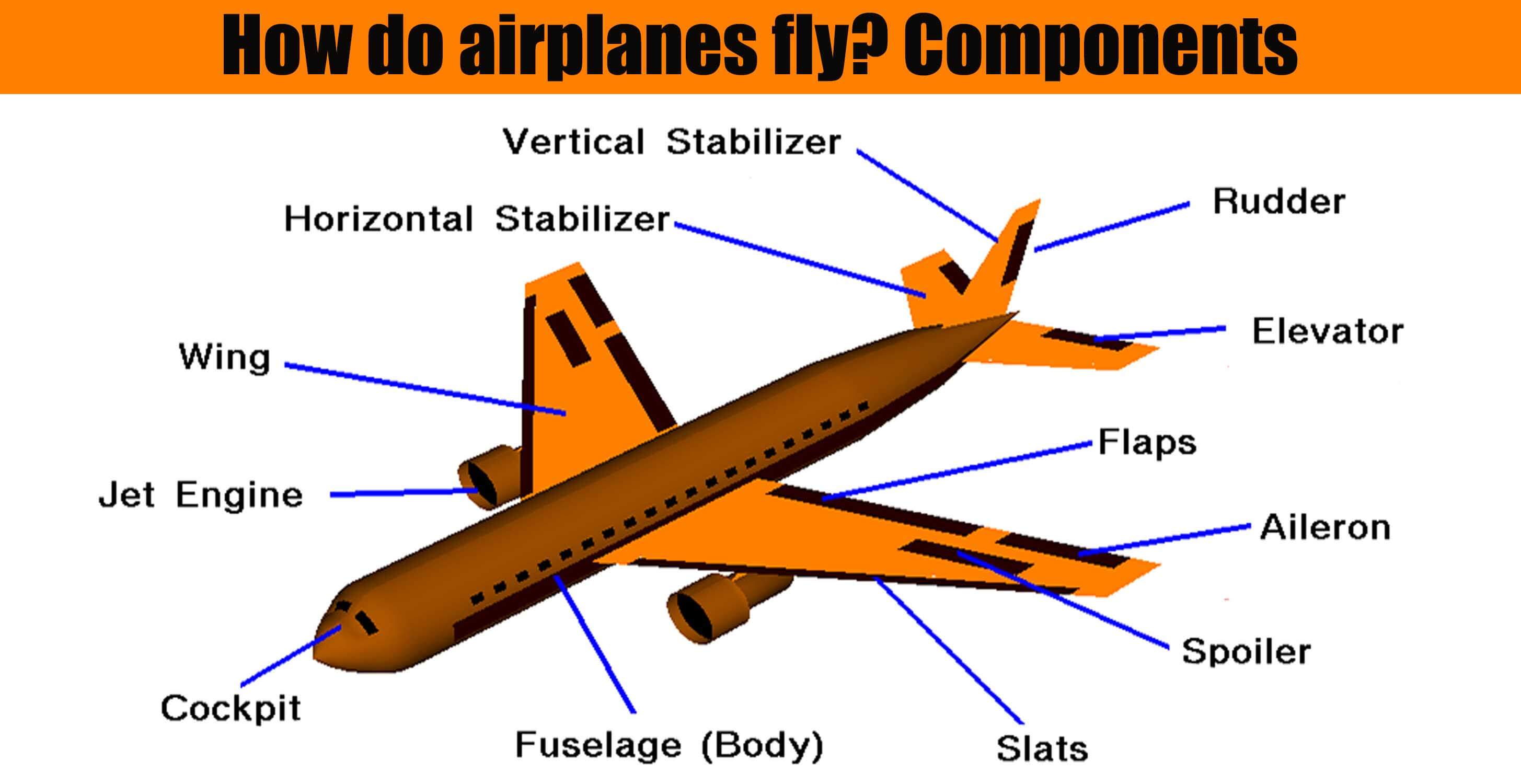 How Do Airplanes Fly Components Engineering Discoveries