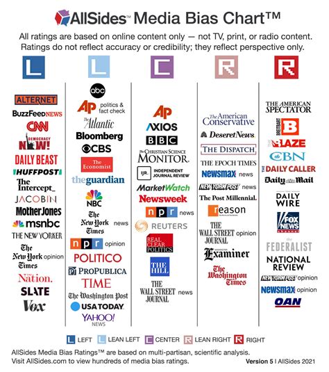 How Reliable Is Your News Source Understanding Media Bias 2022 Mylo