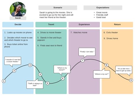 How To Build Customer Journey Maps That Are Actually Useful