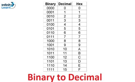 How To Convert Binary Into Decimal And Vice Versa More Conversions