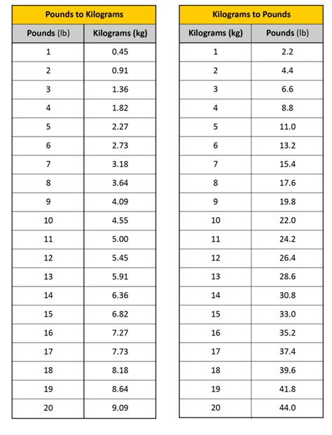 How To Convert Kg To Pound