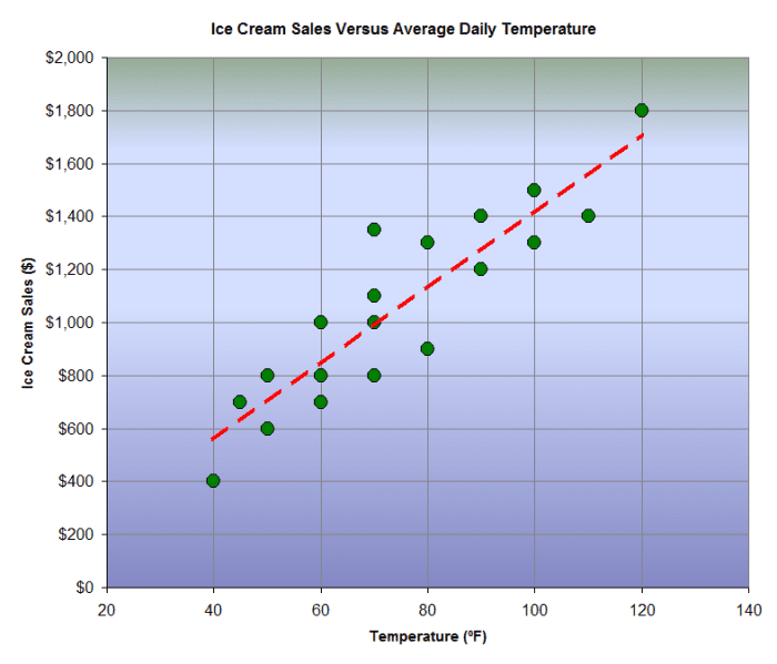 How To Create Your Own Simple Linear Regression Equation Owlcation