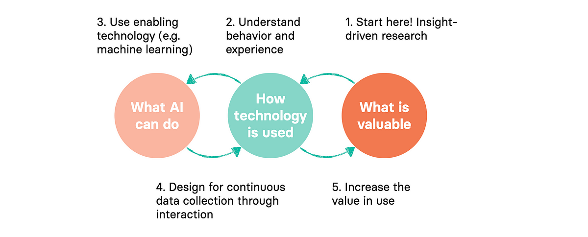 How To Design Ai Powered Services Lessons From The Emergency Room