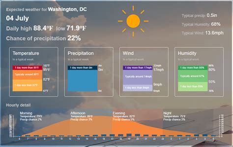 How To Use Historical Weather Data To Forecast The Weather For Any Day