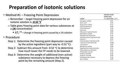 Isotonic Buffer Solutions Part 02 Preparation Of Isotonic Solutions