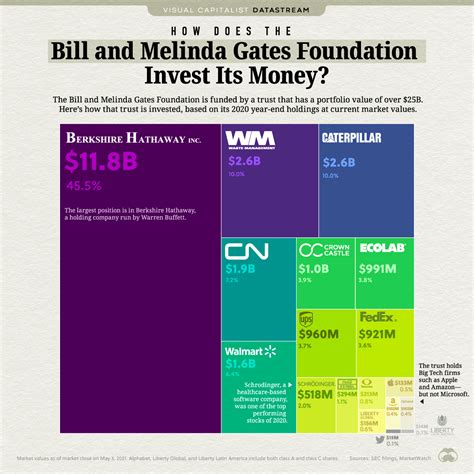 Jeff Desjardins Blog How Does The Bill And Melinda Gates Foundation Invest Its Money