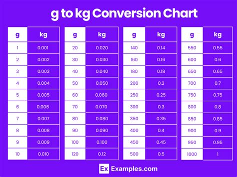 Kilogram Kg To Gram G Gram G To Kilogram Kg