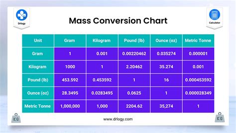 Kilogram To Pound Kg To Lb Mass Unit Conversion Calculator