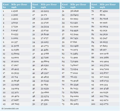 Knots To Miles Per Hour Conversion Chart