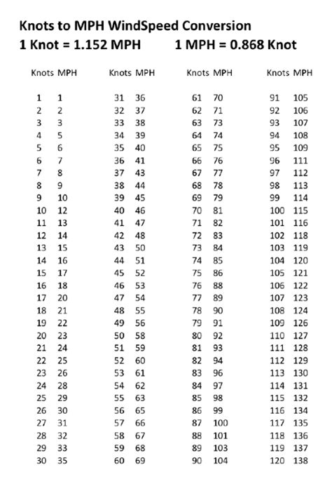 Knots To Mph Printable Chart