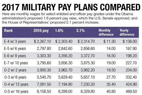 Lt Col Army Salary