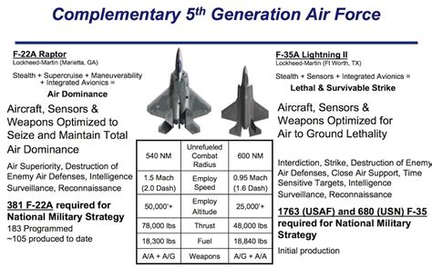 Make 7 Powerful F35 & F22 Comparisons Today