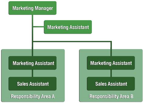 Marketing Department Hierarchy Chart