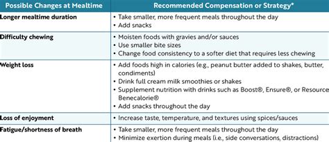 Mealtime Strategies To Ease Swallowing Difficulty Download Table