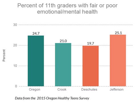 Mental Health Data Deschutes County Oregon