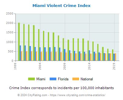 Miami Crime Statistics Florida Fl Cityrating Com