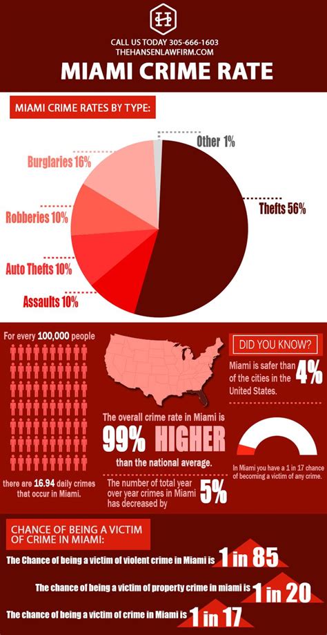 Miami Florida Crime Statistics