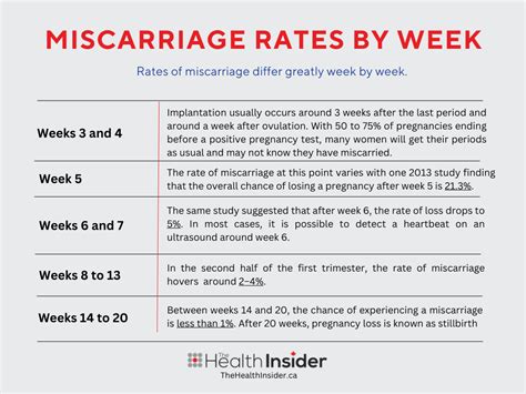 Miscarriage By Week