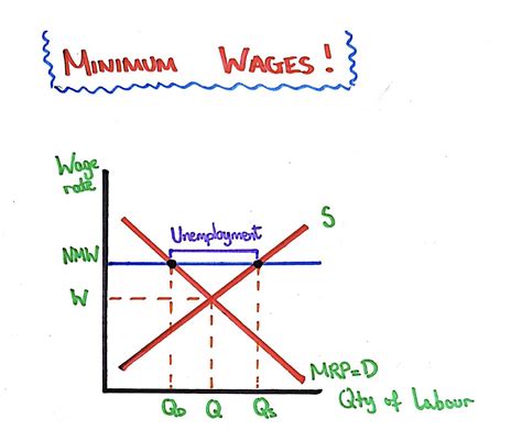 National Minimum Wage Aqa Economics Specification Topic 4 1 Mr Banks