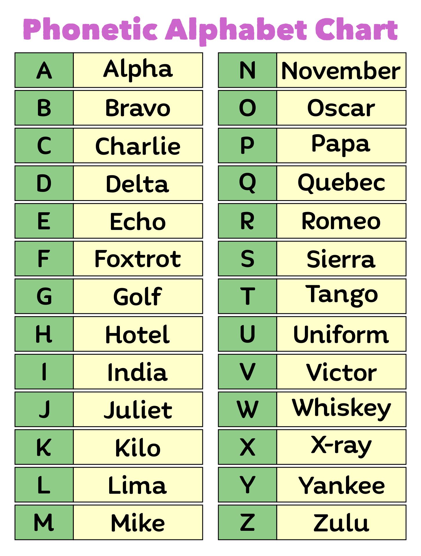 Nato Phonetic Alphabet Chart Printable Pdf