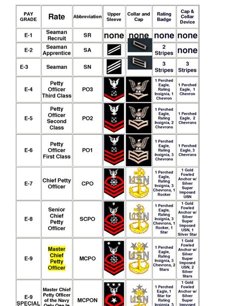 Navy Ranks In Order Officer