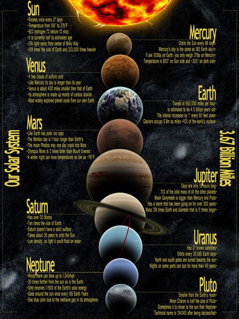 Our Solar System Infographic By Wadenein On Deviantart