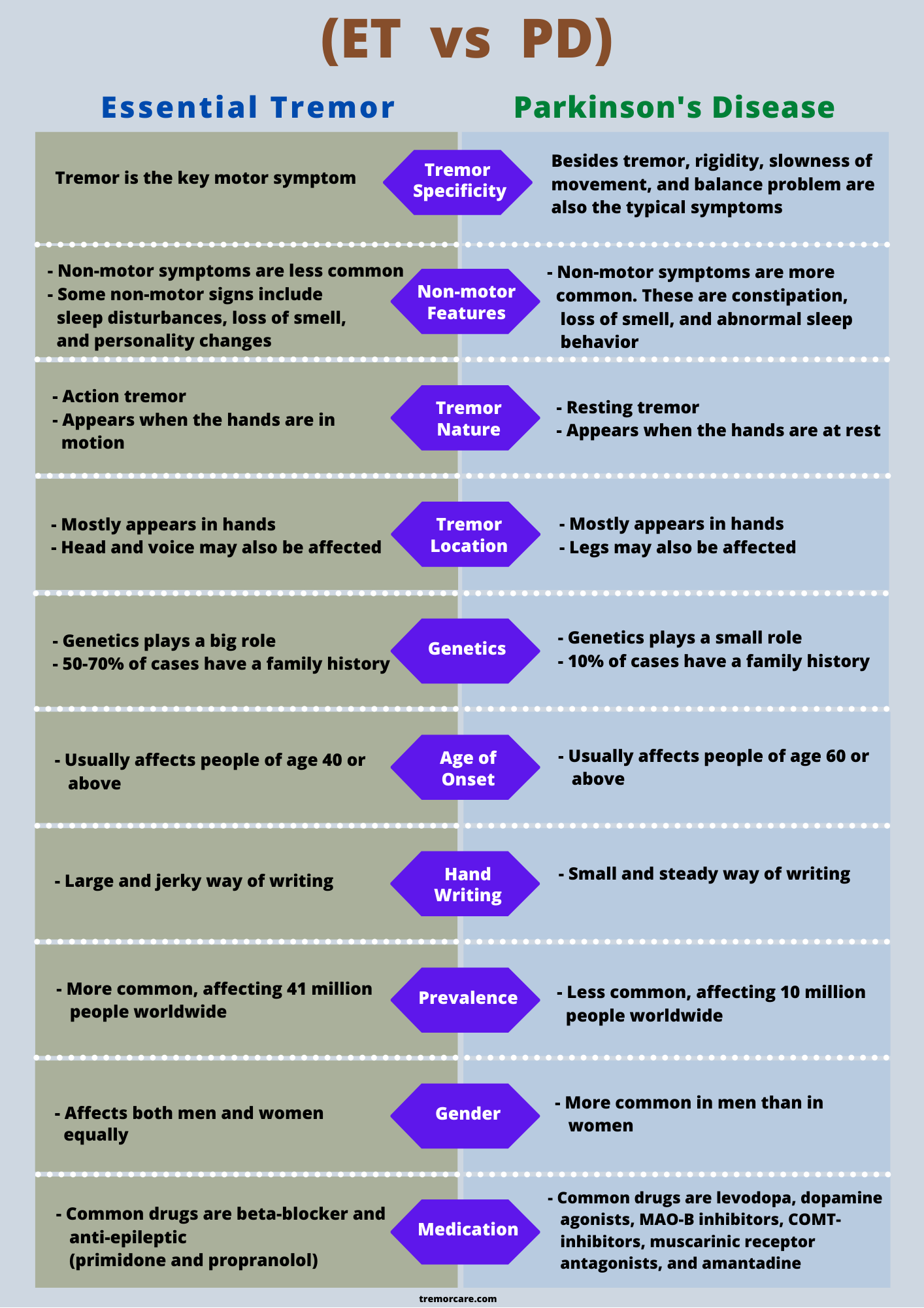 Parkinson S Tremor Vs Essential Tremor How To Differentiate Between