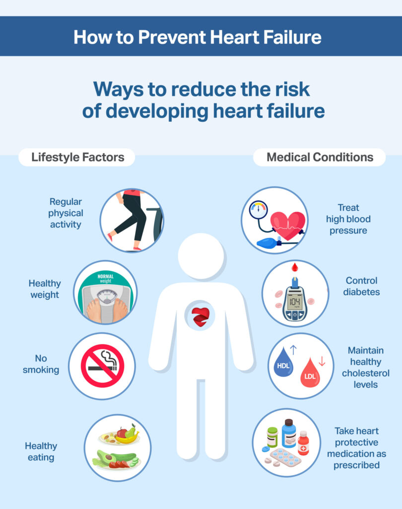 Preventing Heart Failure Key Strategies Ask The Nurse Expert