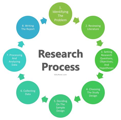 Research Design Process Diagram Scholarly Research Process