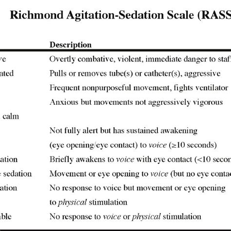 Richmond Agitation Sedation Scale Rass Download Scientific Diagram