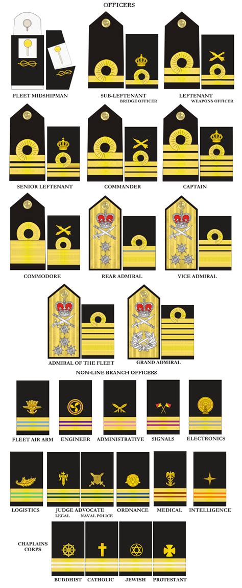 Royal Navy Rank Structure