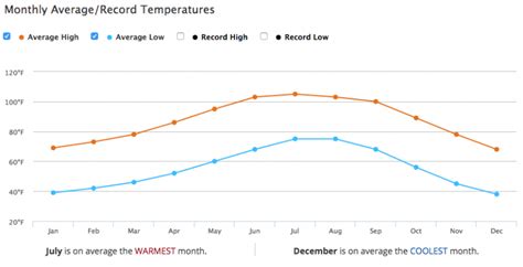 Scottsdale Weather Break Down Of Weather In Scottsdale Month By Month