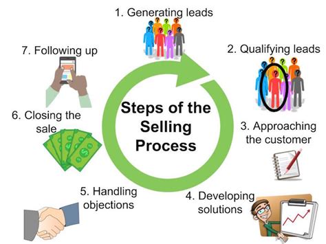 Selling/Sales Process: A Complete Step-By-Step Guide [2022, 44% Off