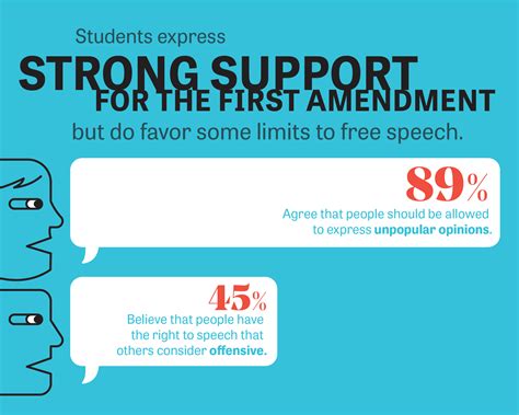 Seven Ways High School Student Views On Free Speech Are Changing By