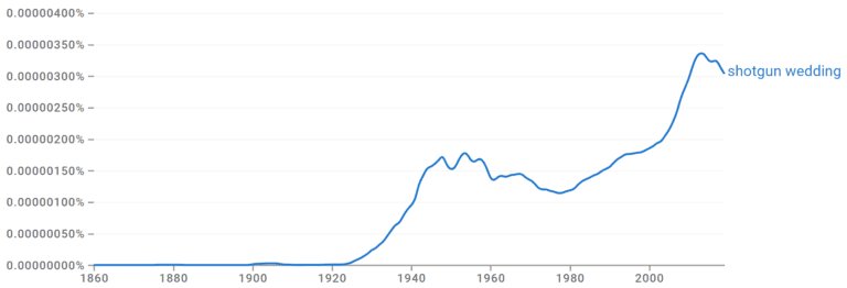 Shotgun Wedding Idiom Meaning Origin